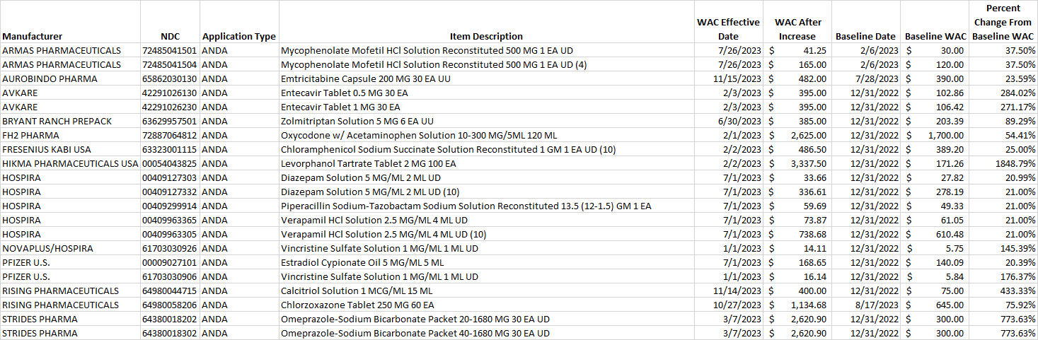 List of generic drug NDCs that costs at least $10 per pricing unit and incurred an increase in the wholesale acquisition cost (WAC) by more than 20% per pricing unit